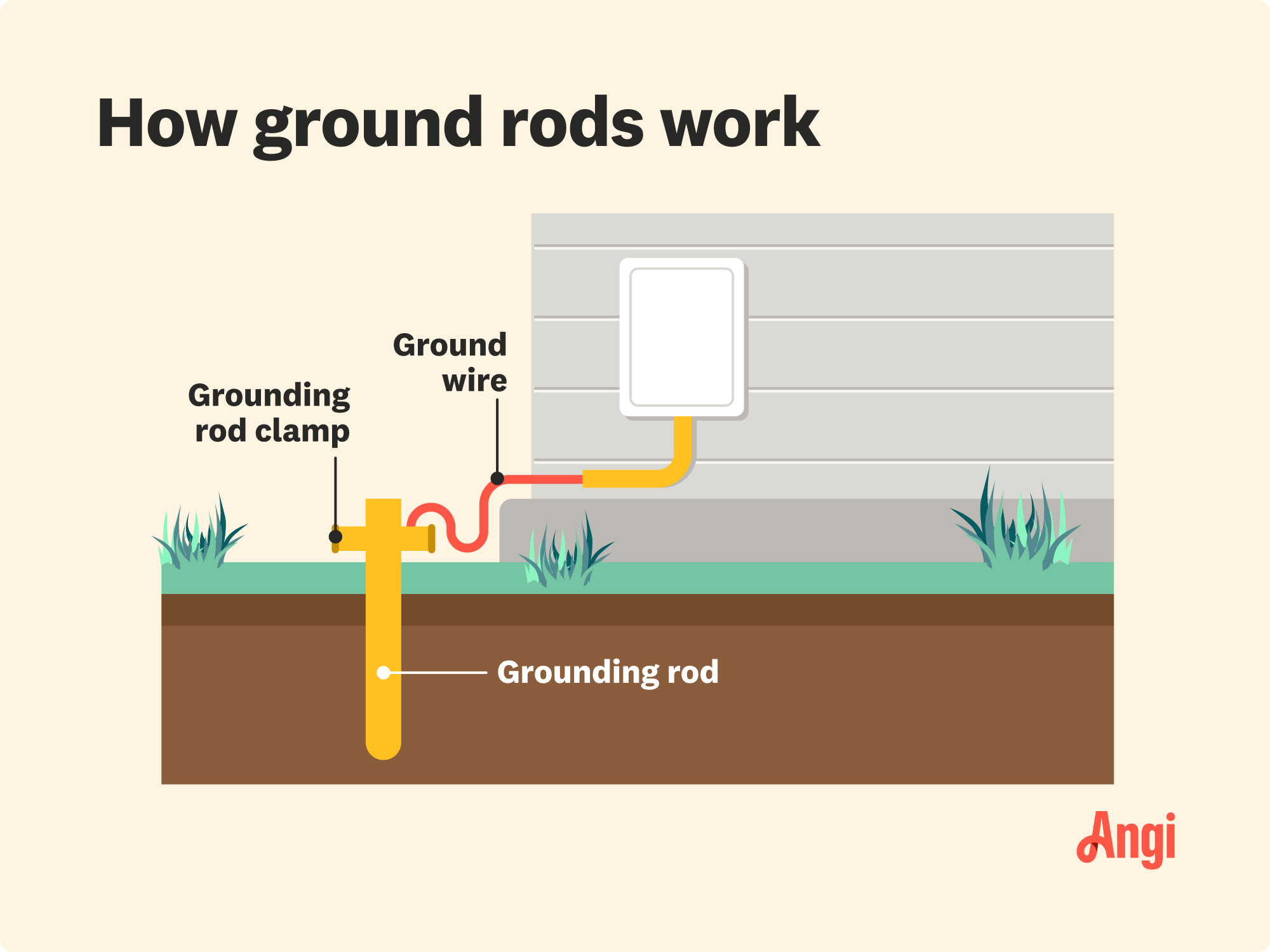 How ground rods work illustrated, with the ground wire coming from the house and attaching to a grounding rod placed in the ground