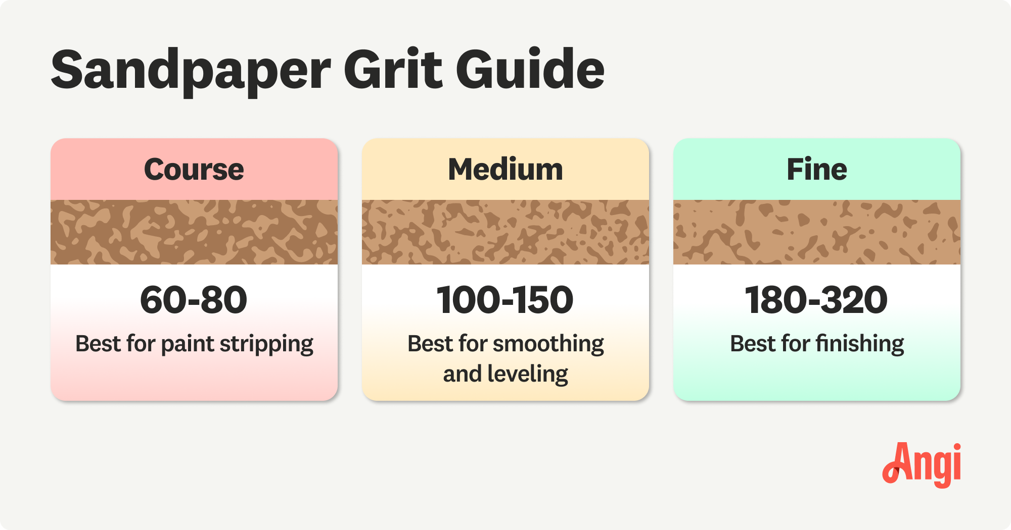 Sandpaper grit guide, with medium grit ranging from 100 to 150 and best used for smoothing and leveling
