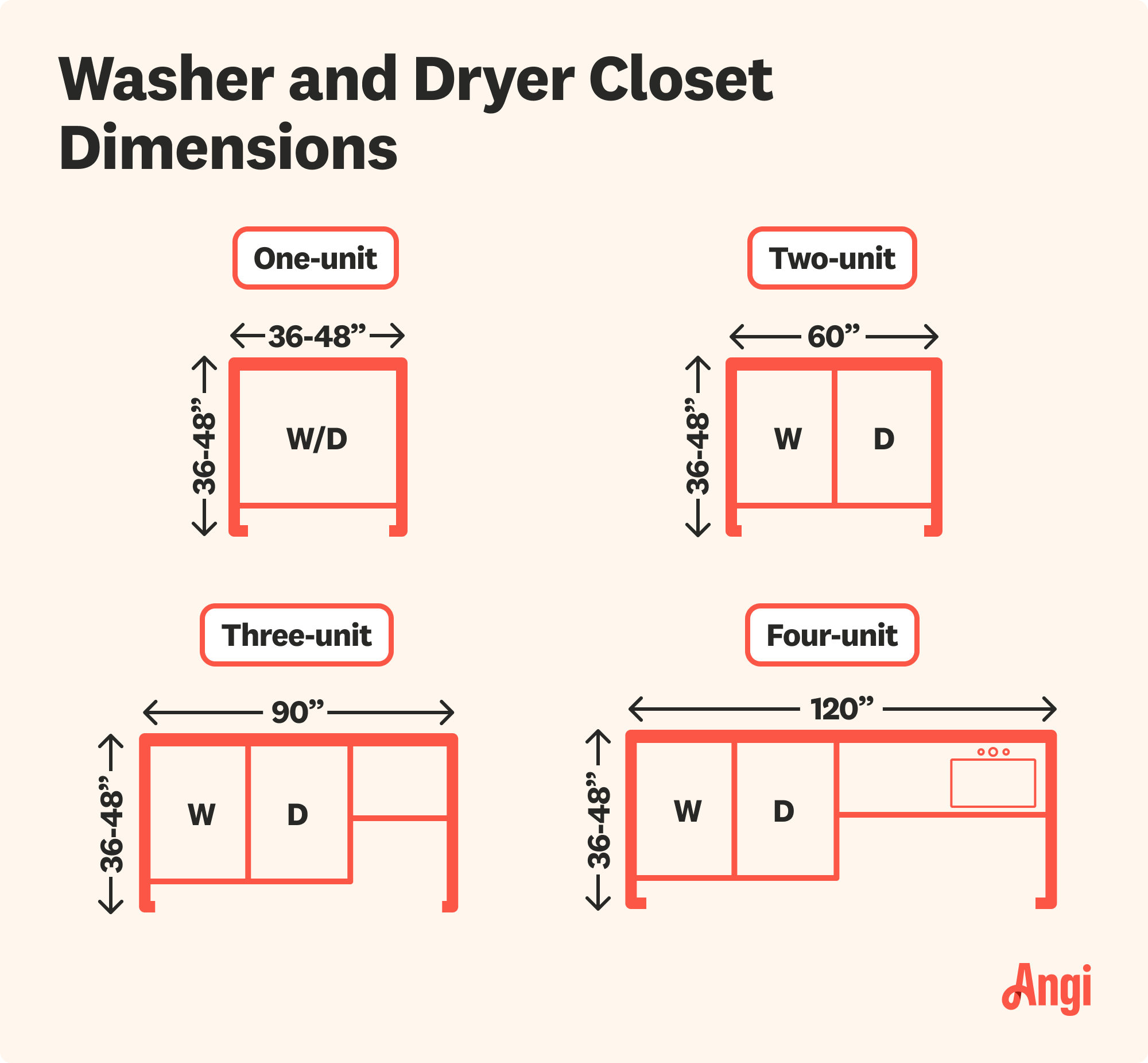 4 washer and dryer closet dimension compared visually, with two-unit dimensions being 60 inches wide by 36 to 48 inches deep